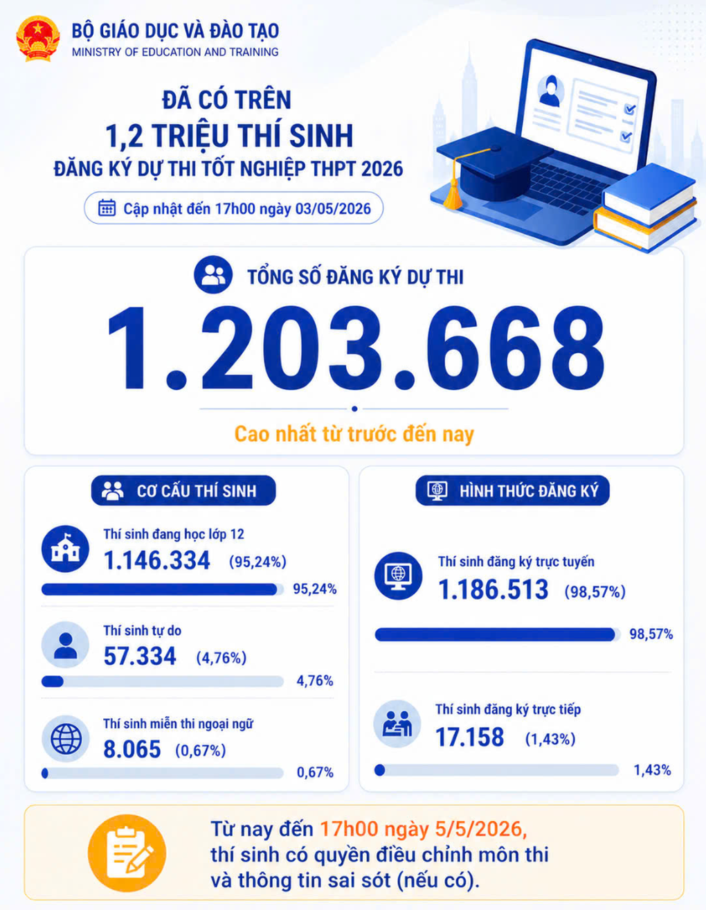 dang ky thi tot nghiep thpt 2026 1777857681204